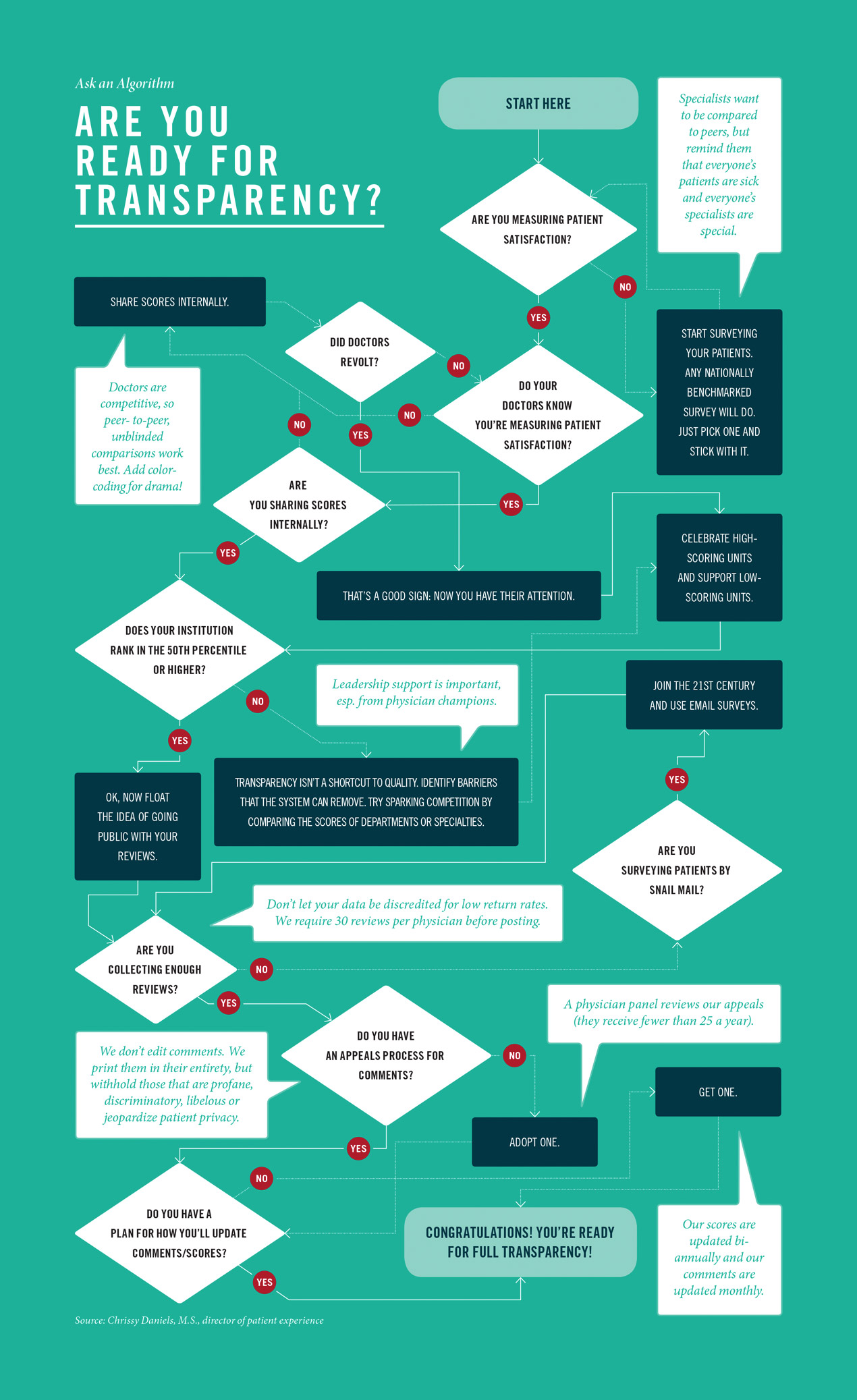 Transparency Flowchart TRANSPARENCY: WILL IT HELP OR HARM HEALTH CARE? - Algorithms for Innovation